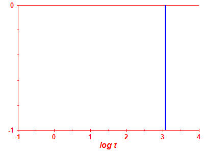 Survival probability log